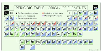 Periodic table